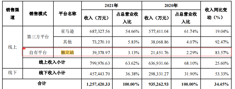 年入过亿，安克、赛维等大卖纷纷押注这个赛道！