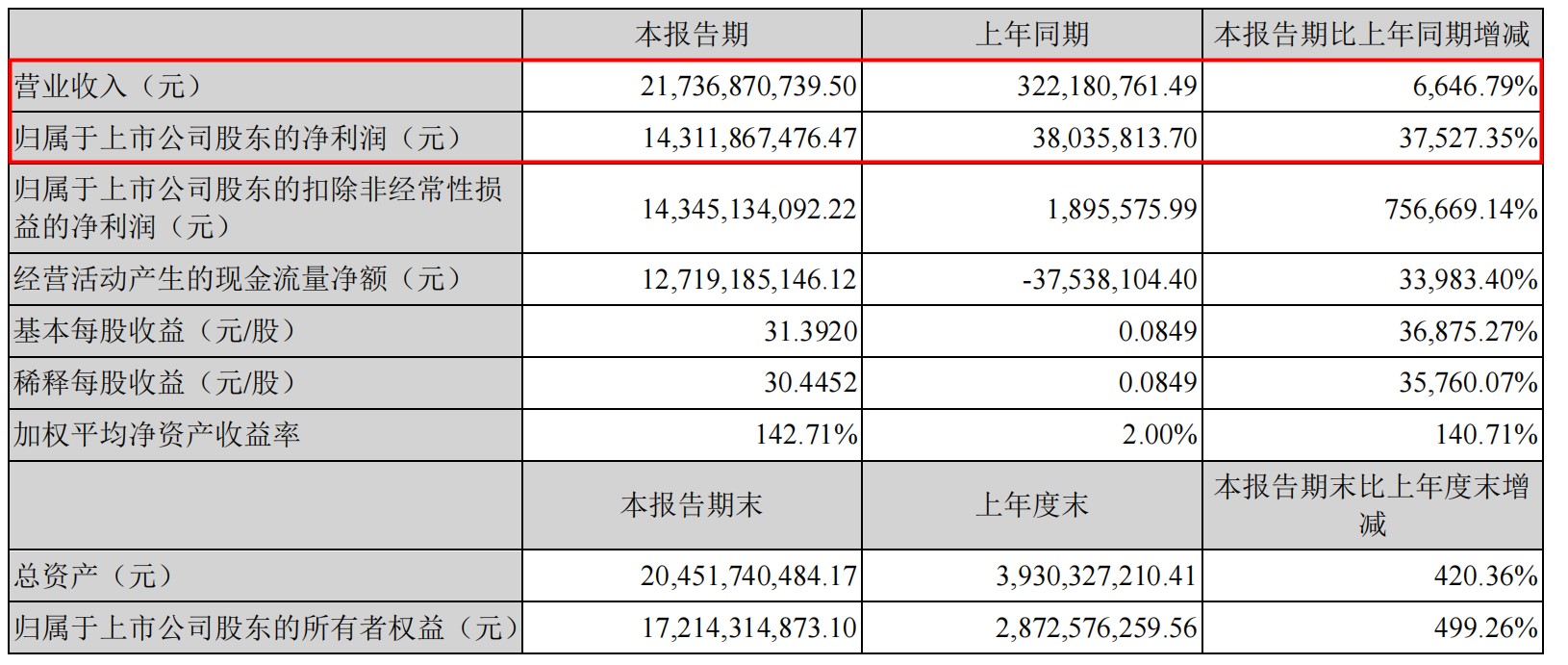 一季度净利大增375倍，大卖要在美国建厂