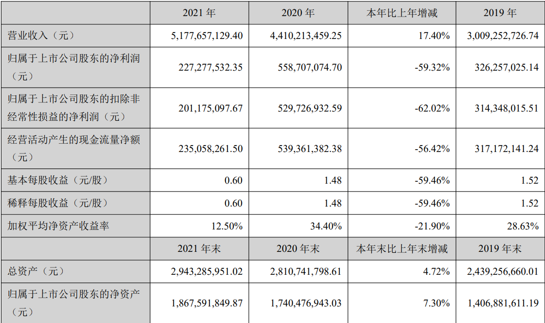 东南亚独立站大卖营收超50亿，净利润下降近60%