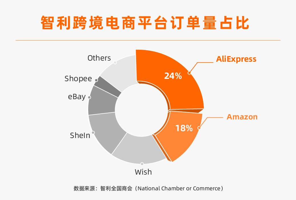 新商机！智利全国商会：速卖通为智利最受欢迎的跨境平台