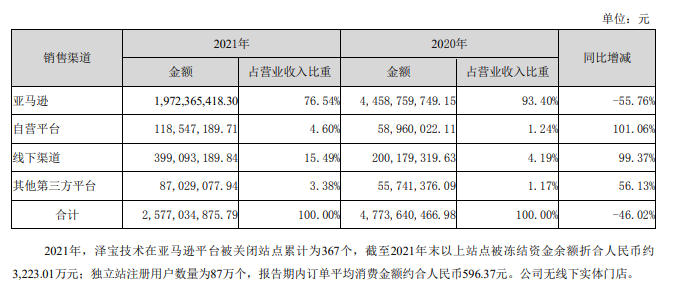 亚马逊平台中国卖家流失，沃尔玛成了“香饽饽”？