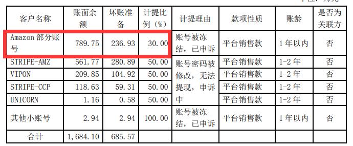 冻结资金近800万 ，价之链也曾遭亚马逊封号！