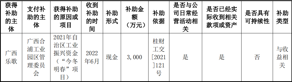 乐歌获3000万现金补助！