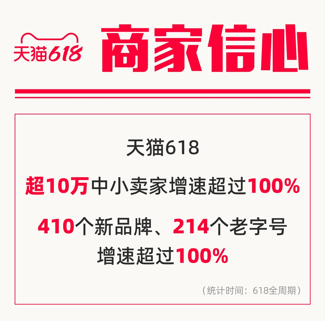 天猫618新消费持续爆发，410个新品牌成交额翻倍