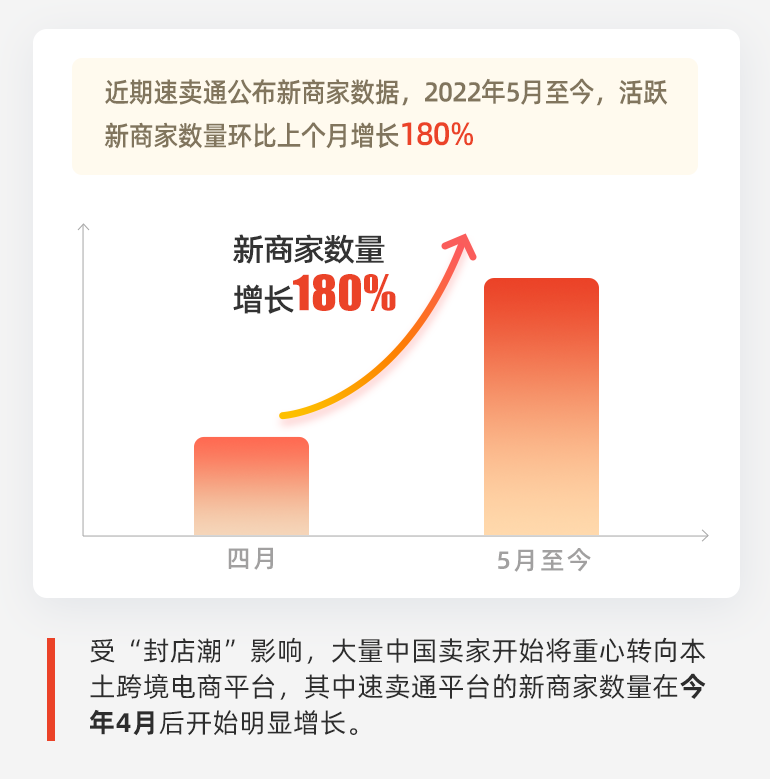 大量中国卖家将重心转向本土跨境电商平台，速卖通新商家数量增长超180%