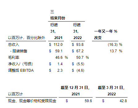 一季度净亏损550万美元，这个老牌跨境公司怎么了？