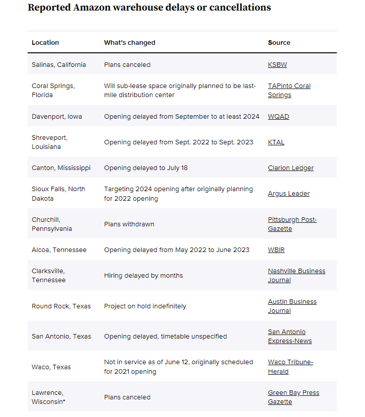 叫停扩张！亚马逊2022年已搁置13个配送中心的建设