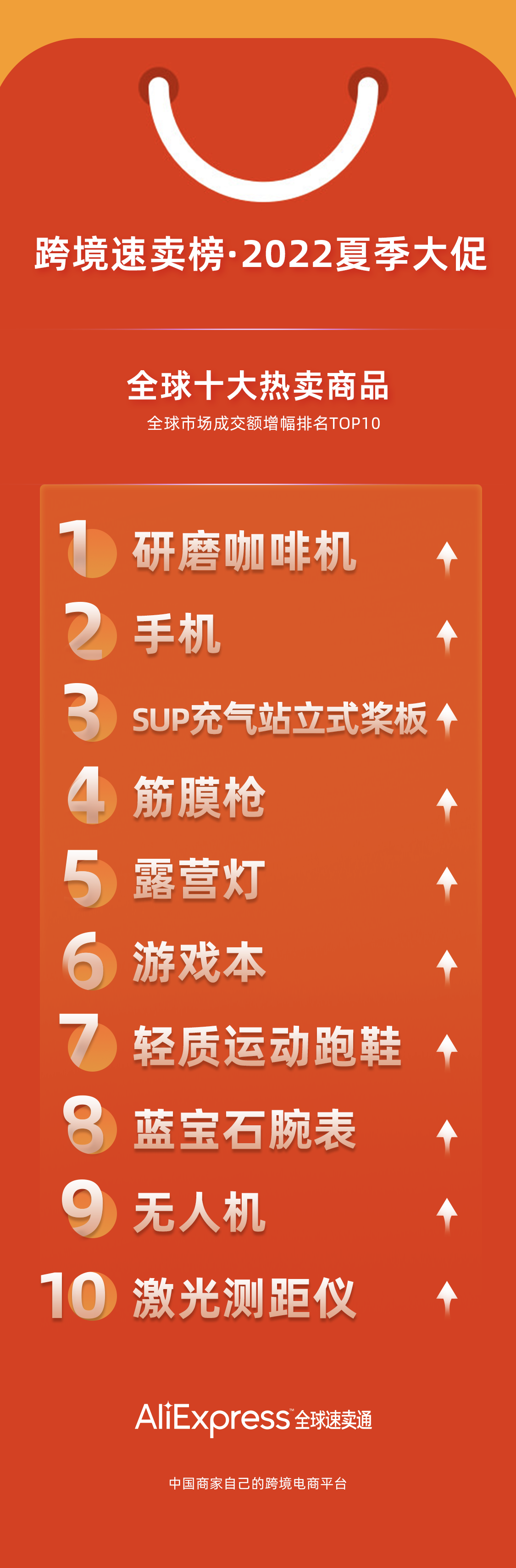 速卖通公布今年夏季大促十大爆款：研磨咖啡机、筋膜枪成海外新商机