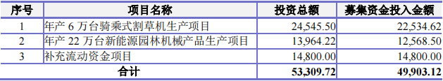 华东大卖拟再融资5亿元