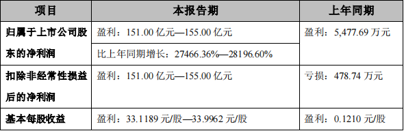 净利润增长27466%，大卖半年盈利超百亿！