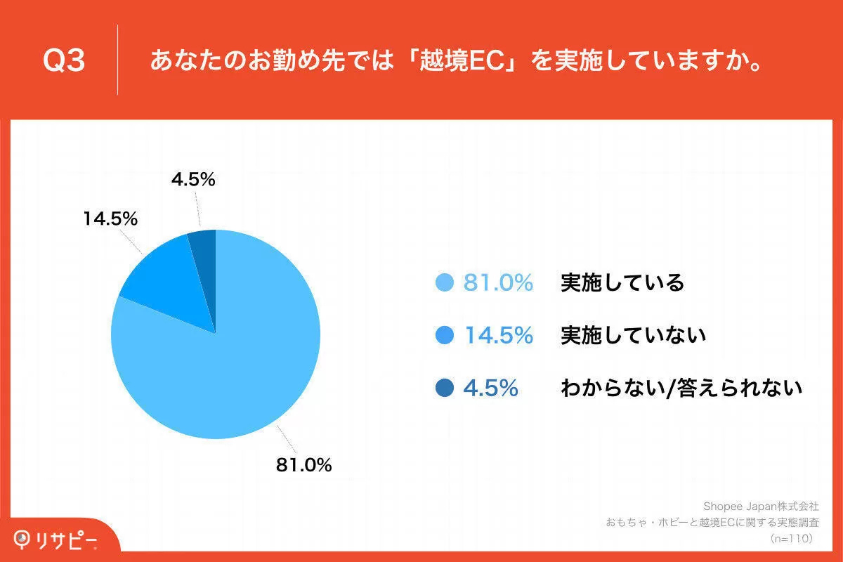 超80%企业开展跨境业务！这一赛道又添众多强敌