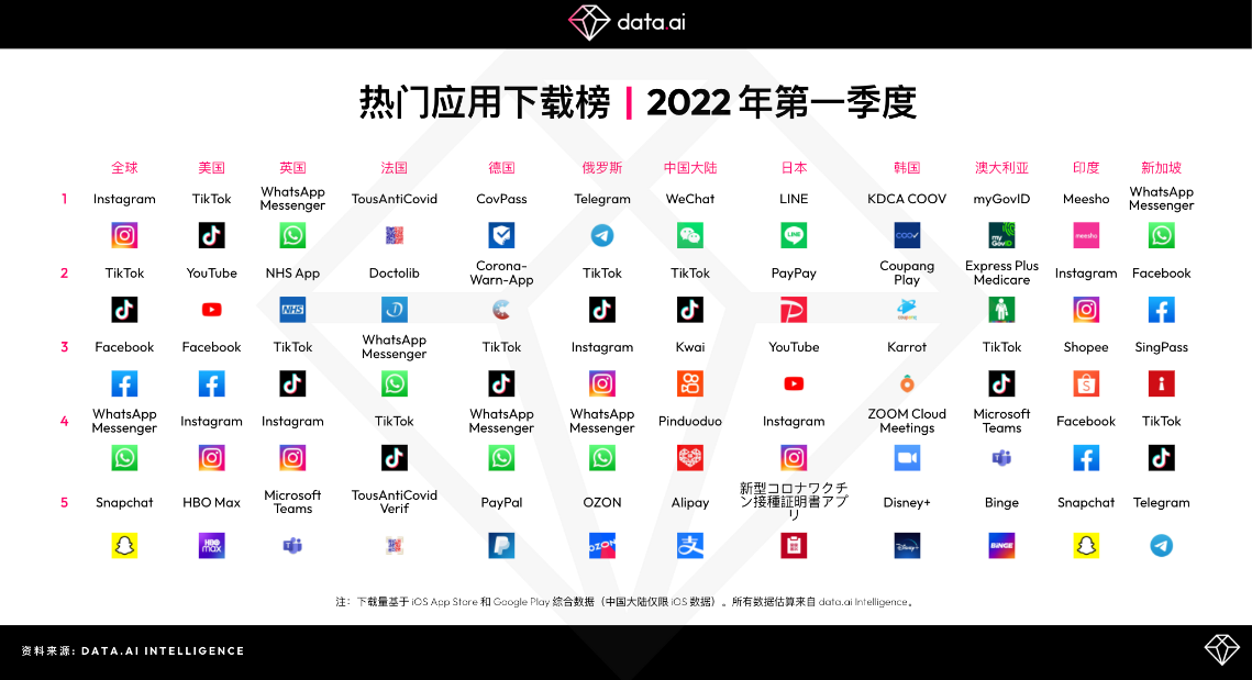 首超YouTube！TikTok月用户人均使用时长达23.6小时