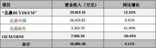 冲上BSR，亚马逊小家电大卖海外营收暴涨！