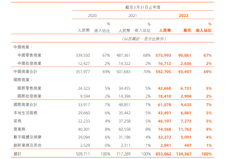 阿里巴巴发布2022年度财报，Lazada为国际业务主要收入来源