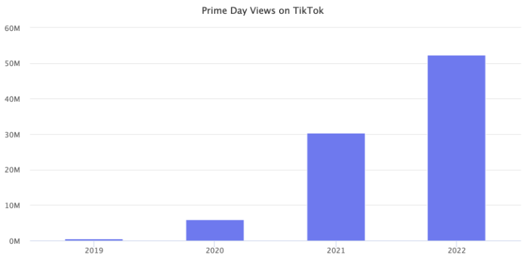 社交电商时代来临：Prime Day大促期间消费者更愿意在TikTok上挑选产品