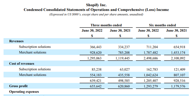 ShopifyQ2营收13亿美元，三年复合增长率为53%