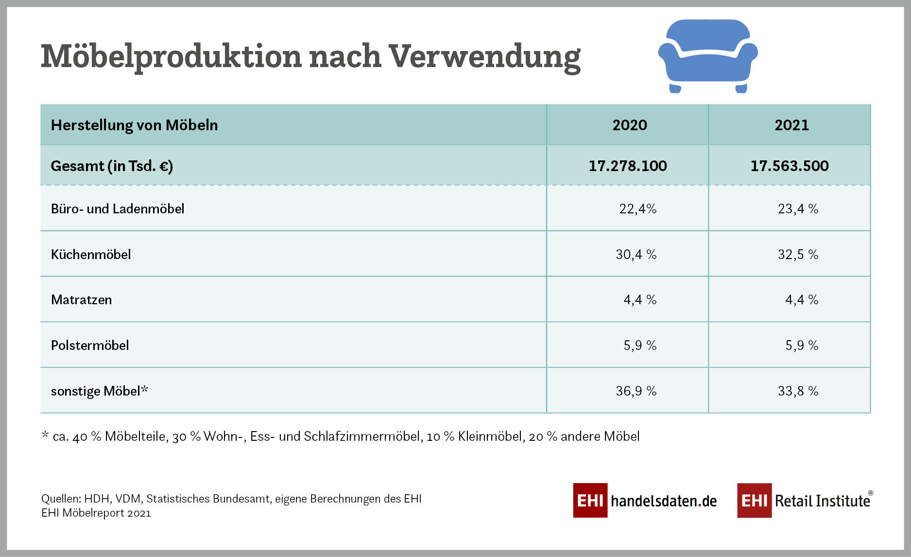 2021年德国家具贸易取得更多销售额，但2022年难以为继？