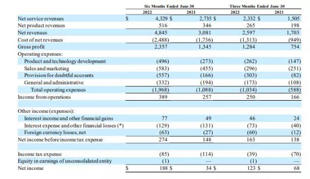 美客多Q2赢麻了！净收入26亿美元，售出2.752亿件商品