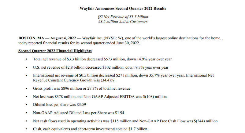 连亏四个季度！Wayfair活跃用户与订单量均下降