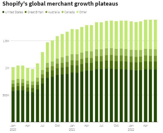 运营成本飞涨，部分卖家决定逃离Shopify