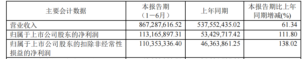 华东户外大卖业绩大涨，半年净利暴增111%