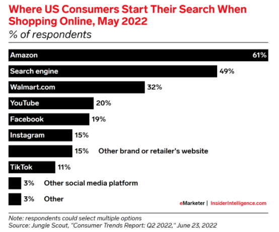 数据显示：61%美国人搜索产品时仍首选亚马逊