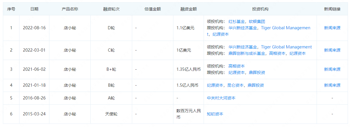 店小秘完成1.1亿美元D轮融资，日处理订单数700万！