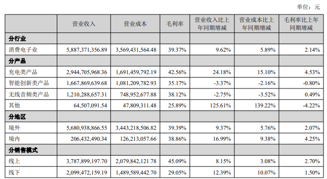 营收62亿超过安克！跨境大卖年中业绩PK