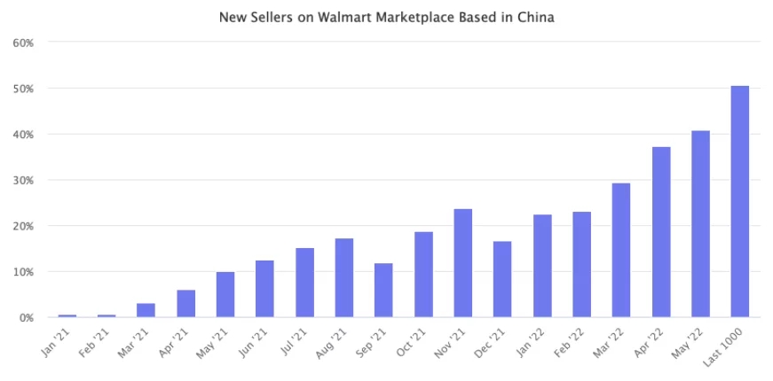 每周新增近千名，大批卖家转战沃尔玛？