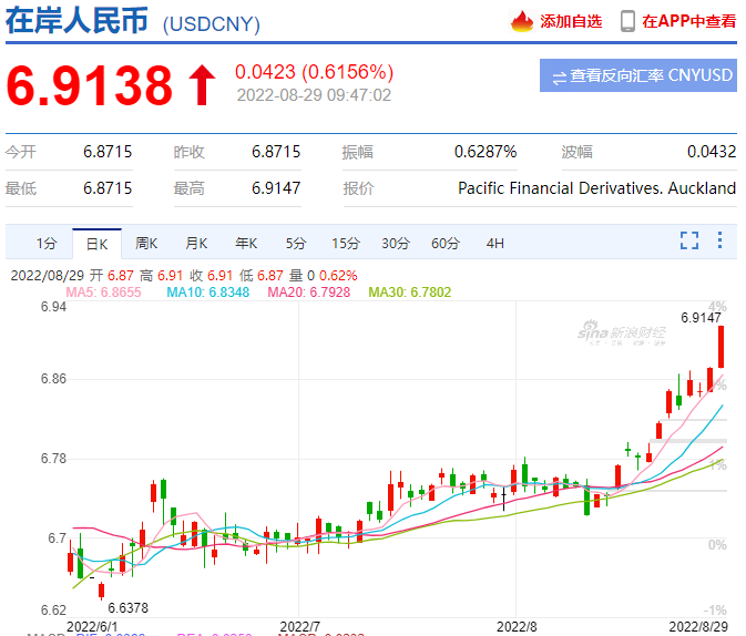 最新！美元汇率升至6.9，卖家：坐等“破7”