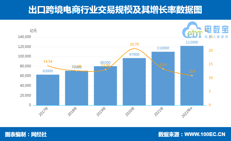 上半年出口电商市场规模5.5万亿元 预计全年将超12万亿