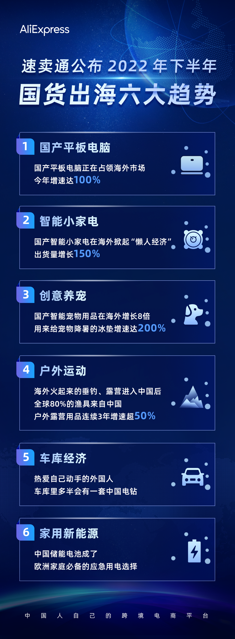 速卖通公布今年国货出海趋势：国产宠物用品在海外销量增速超过200%