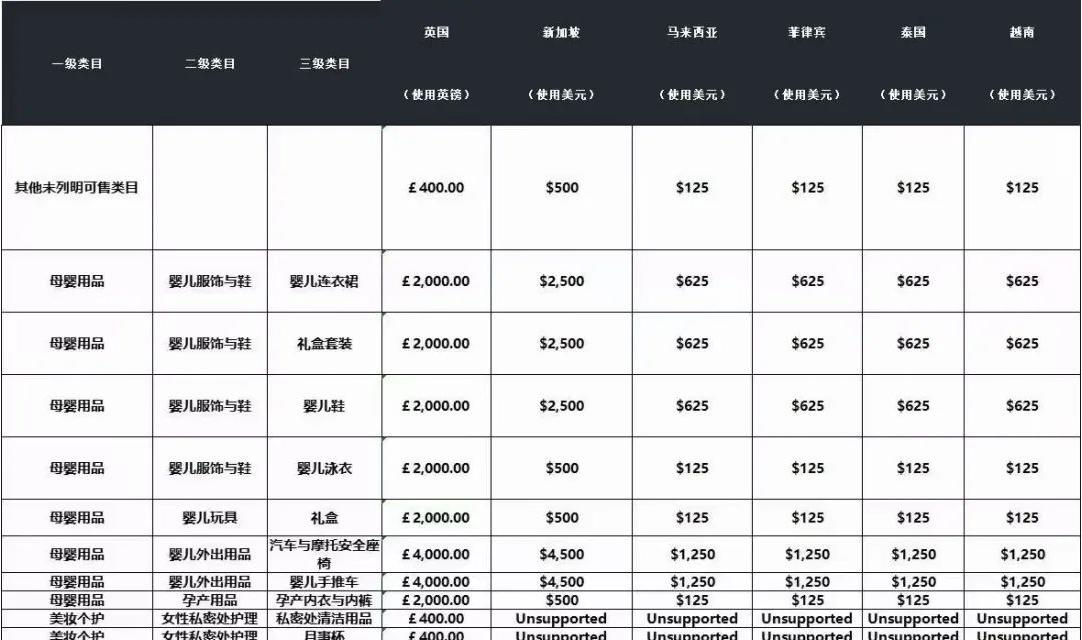 TikTok shop将收商家保证金，9月15日执行，最高交约3.2万元