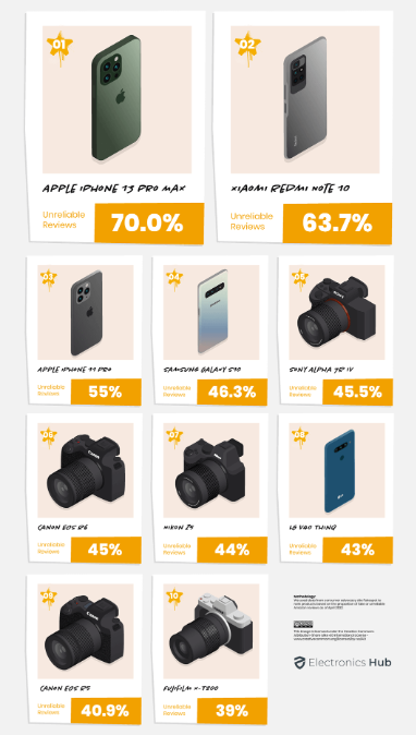 假评率第一！iPhone在亚马逊上有70%评论是假的