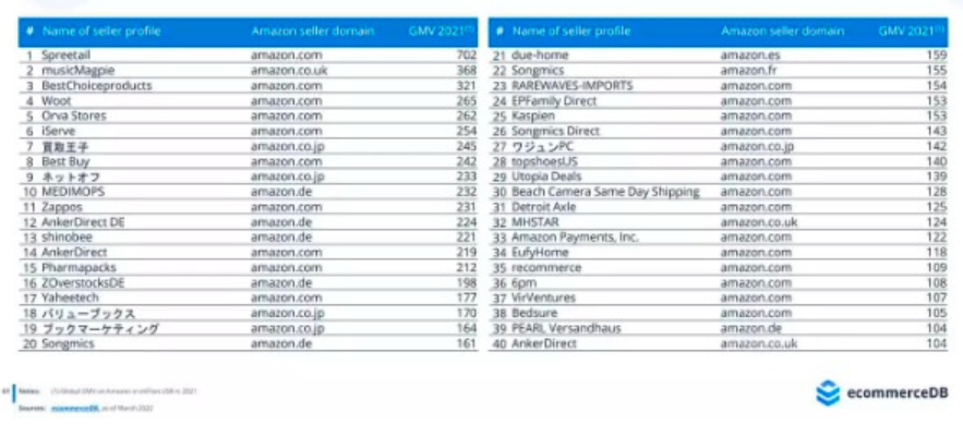 亚马逊顶级卖家排行榜公布！TOP1大卖营收破7亿$