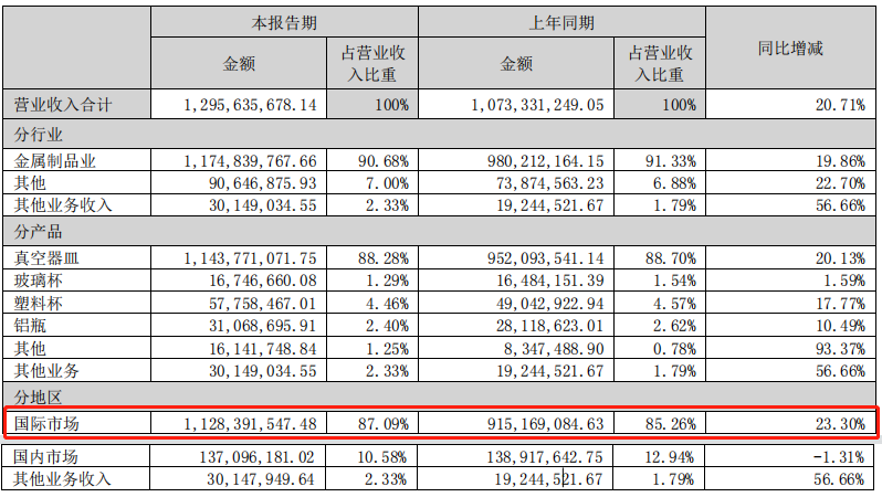 净利润增长124%！美亚爆款供应商赚翻了