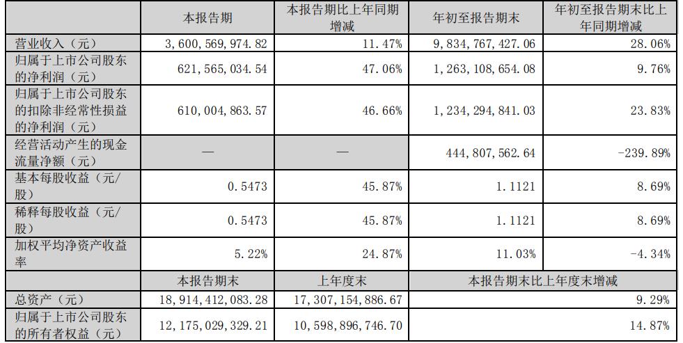 营收近百亿！大卖靠取暖用品业绩大涨？