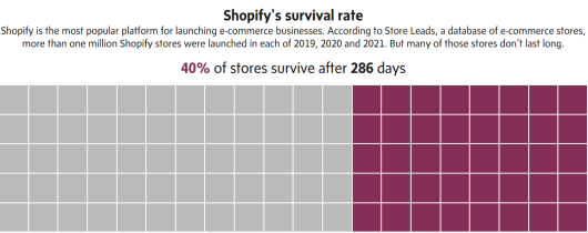 关店速度越来越快！仅34%的Shopify商家能活一年