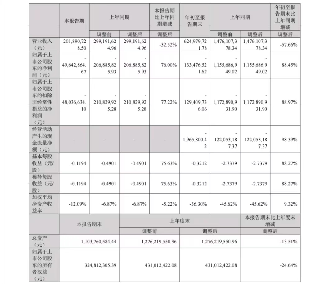 净利亏损1.33亿！有棵树危机难解？