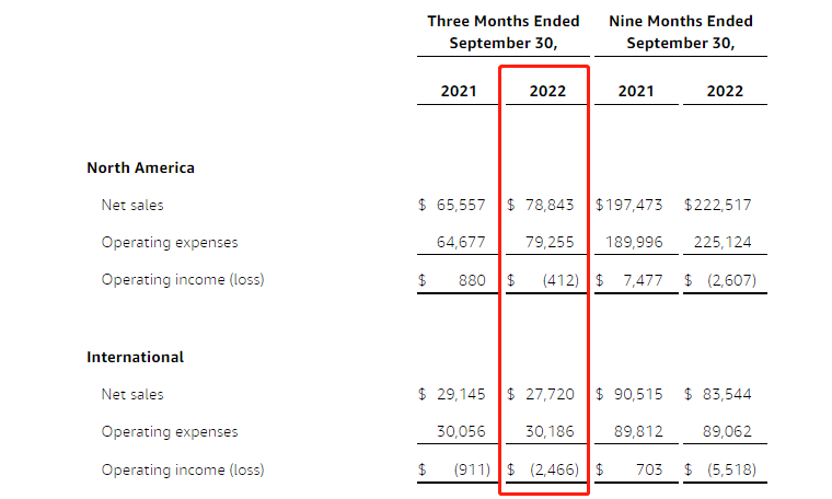 Q3运营亏损达210亿！亚马逊旺季开始大幅缩招