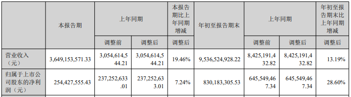 安克前三季度营收冲百亿！