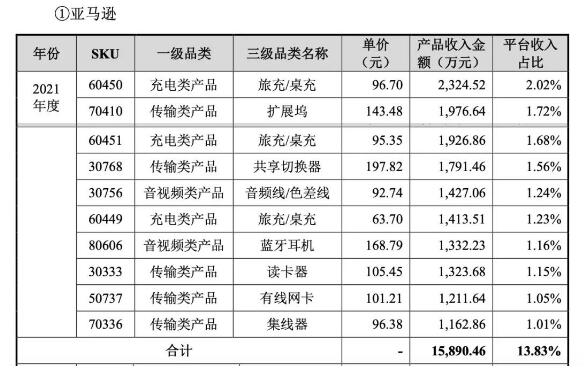 卖爆了！深圳大卖靠10个SKU在亚马逊狂赚1.5亿元