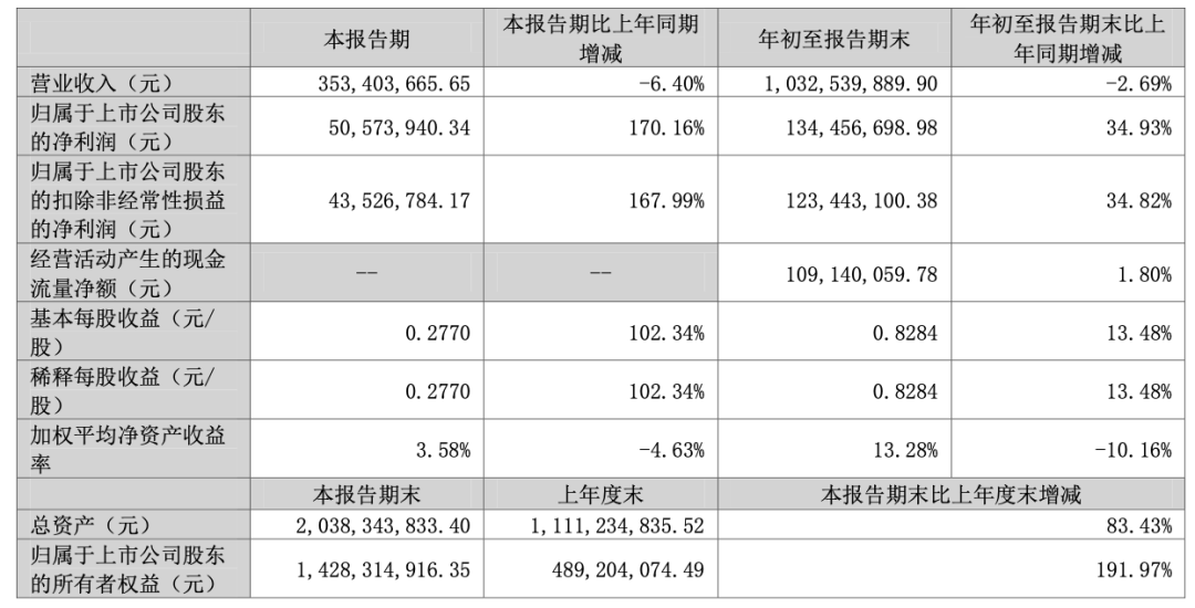 三季度净利润暴增170%！华东大卖赚翻了