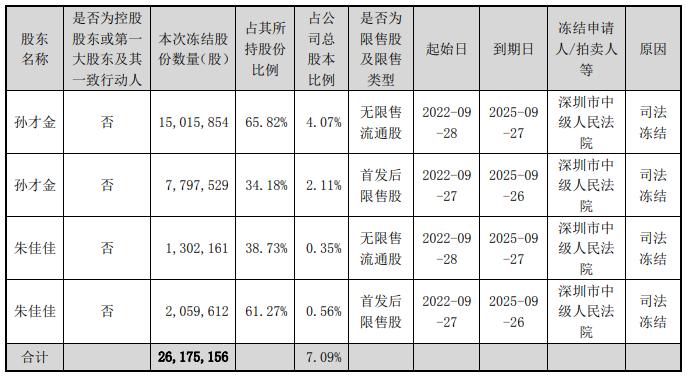 深圳大卖创始人遭殃了！过亿股份被冻结三年