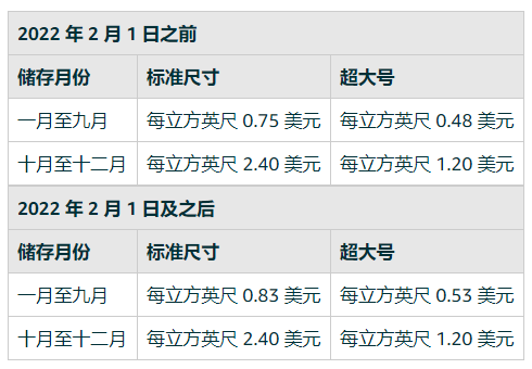 亚马逊开收旺季仓储费，有卖家被扣50万