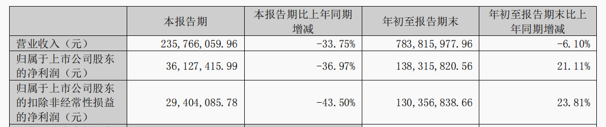 单品撑起IPO！华东大卖今年净利已上亿