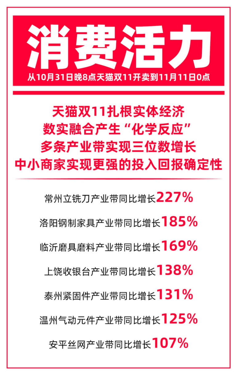 天猫双11多条产业带三位数增长，中小商家实现更强的投入回报确定性