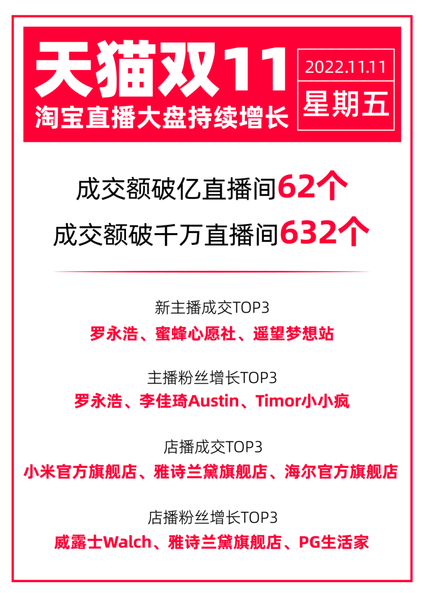 天猫双11淘宝诞生62个破亿直播间，罗永浩成交额领涨新主播