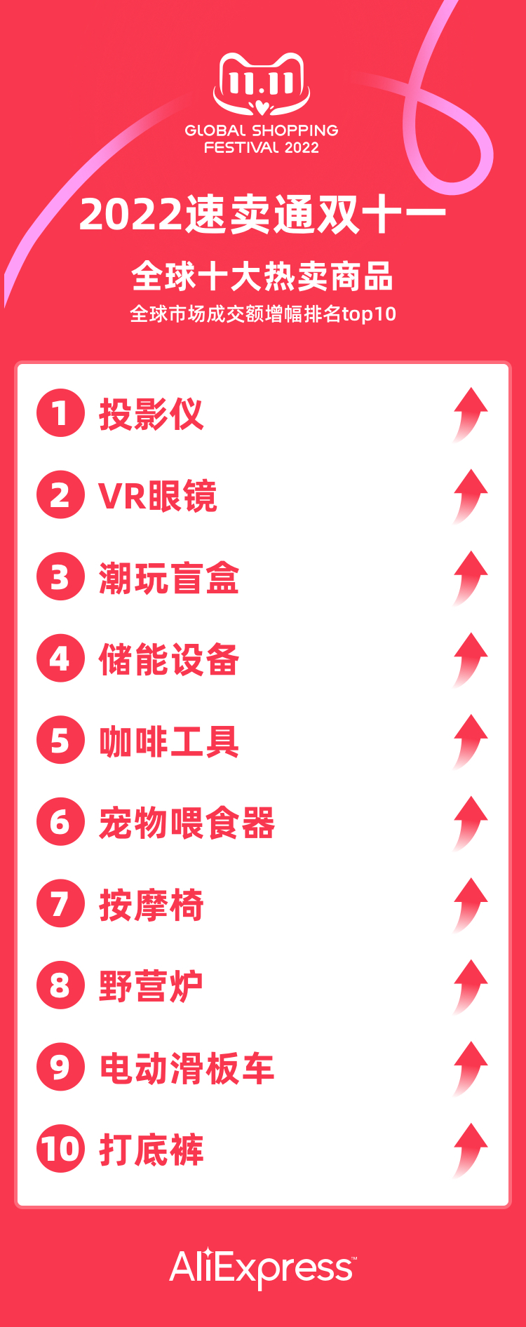 速卖通双十一公布“全球十大热卖商品”，双十一在海外也掀起消费潮