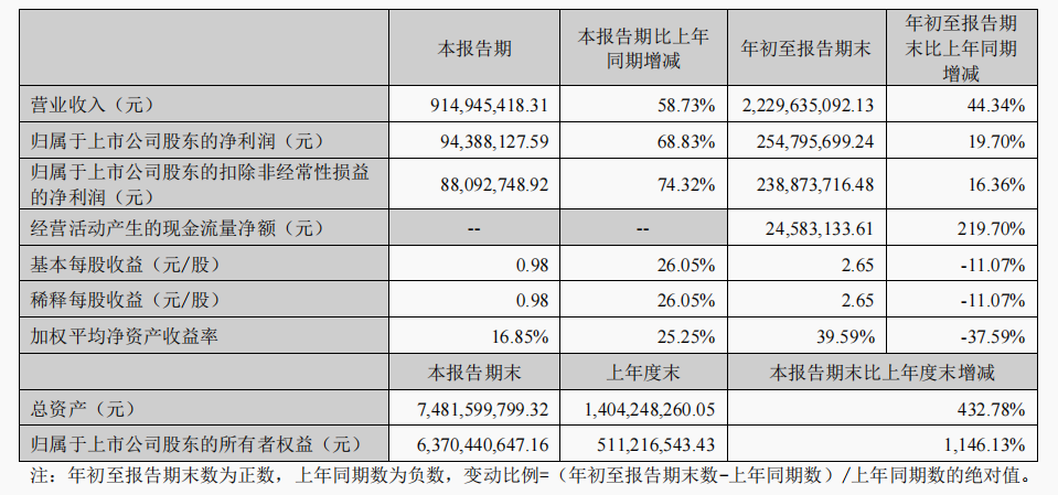 三季度爆卖22亿！深圳大卖赚得盆满钵满